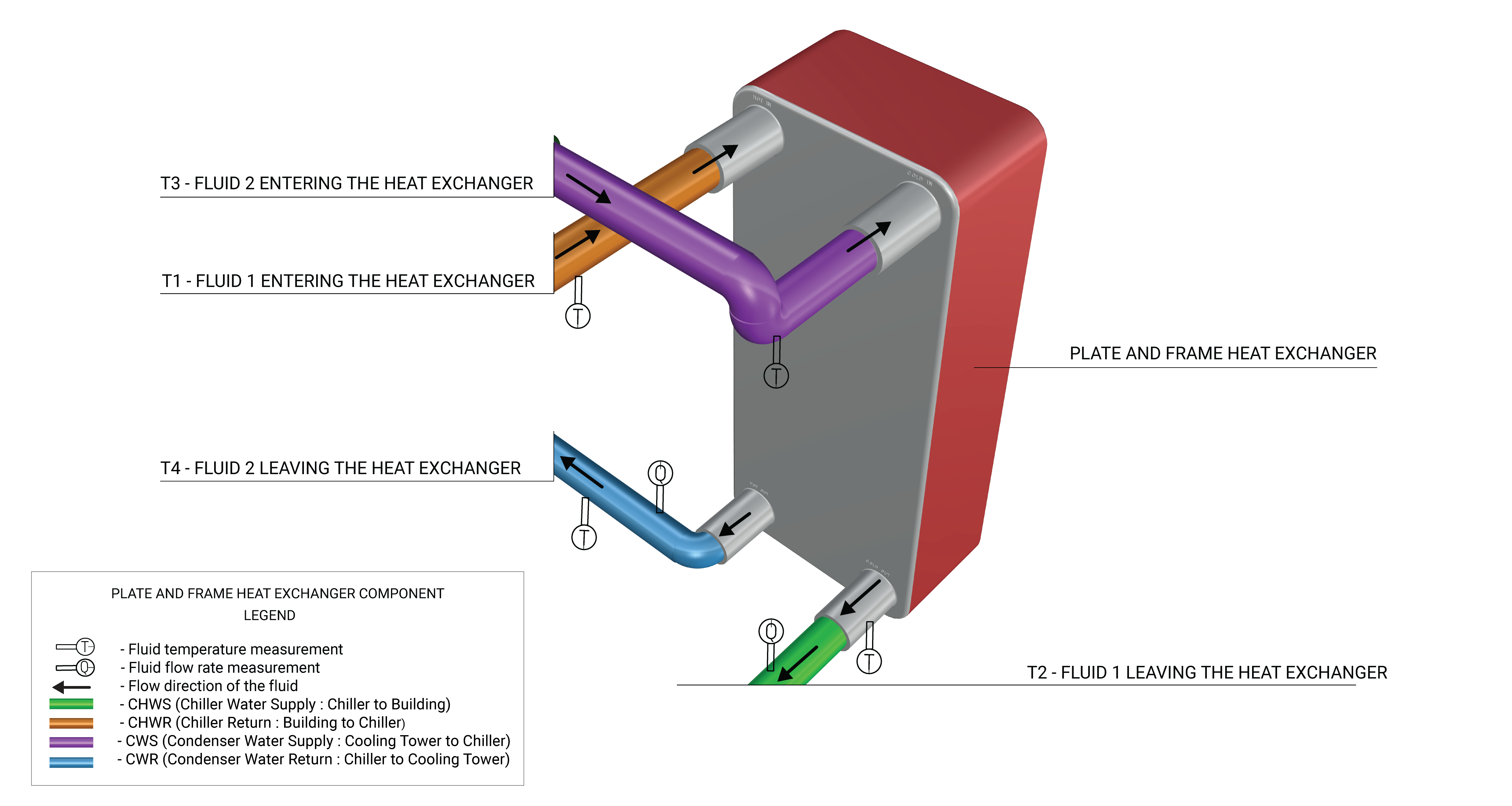 Figure 1. A plate and frame liquid-to-liquid heat exchanger with measurement points.